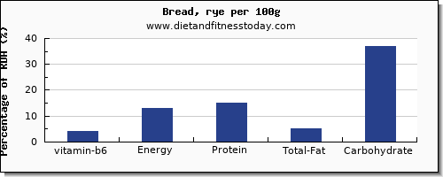 vitamin b6 and nutrition facts in bread per 100g